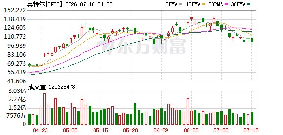 英特尔57亿美元扩建爱尔兰晶圆厂 AI需求推动欧洲...